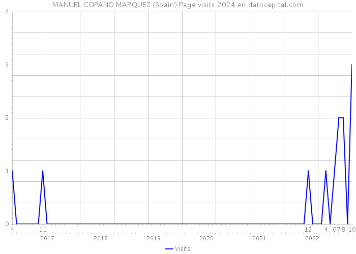 MANUEL COPANO MARQUEZ (Spain) Page visits 2024 