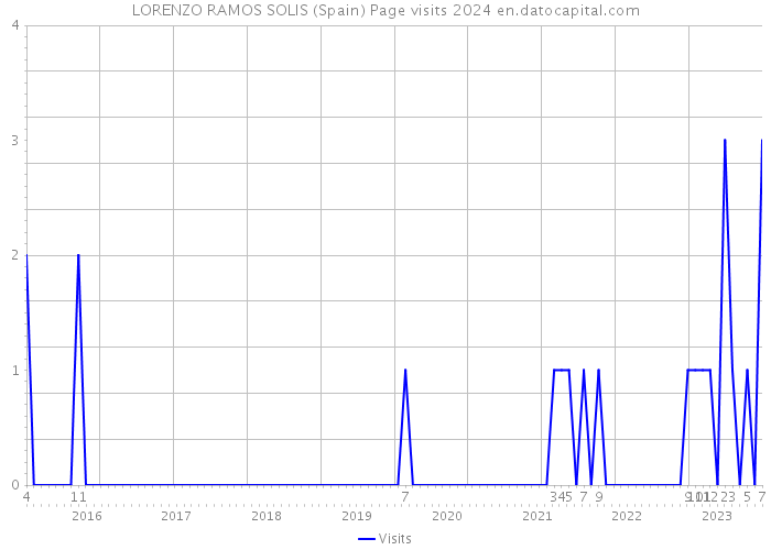 LORENZO RAMOS SOLIS (Spain) Page visits 2024 