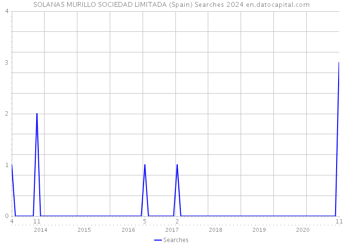 SOLANAS MURILLO SOCIEDAD LIMITADA (Spain) Searches 2024 