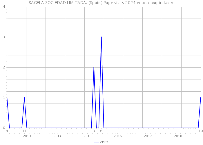 SAGELA SOCIEDAD LIMITADA. (Spain) Page visits 2024 