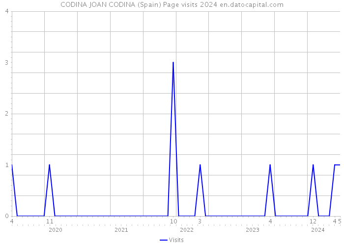 CODINA JOAN CODINA (Spain) Page visits 2024 