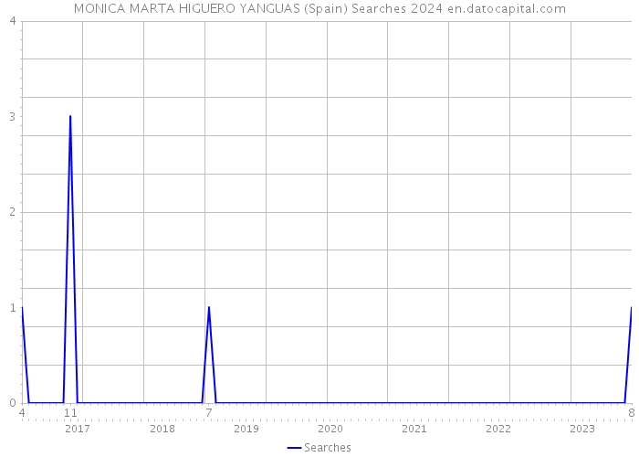 MONICA MARTA HIGUERO YANGUAS (Spain) Searches 2024 