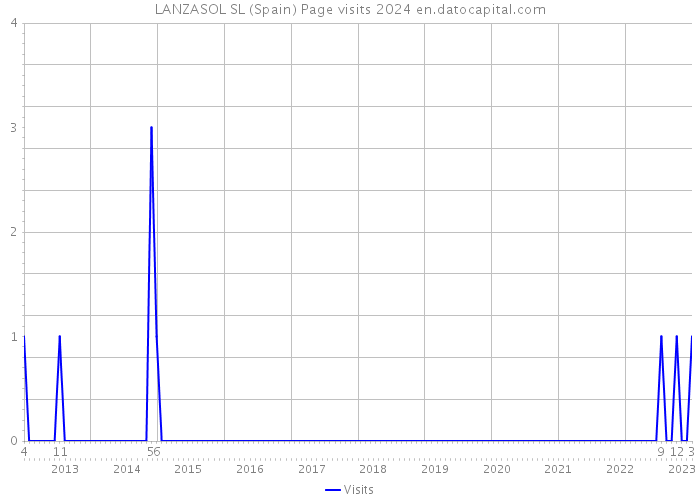 LANZASOL SL (Spain) Page visits 2024 