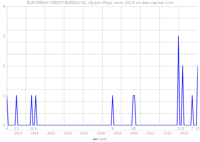 EUROPEAN CREDIT BUREAU SL. (Spain) Page visits 2024 