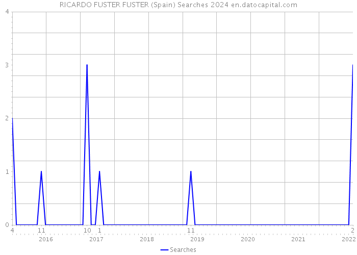 RICARDO FUSTER FUSTER (Spain) Searches 2024 