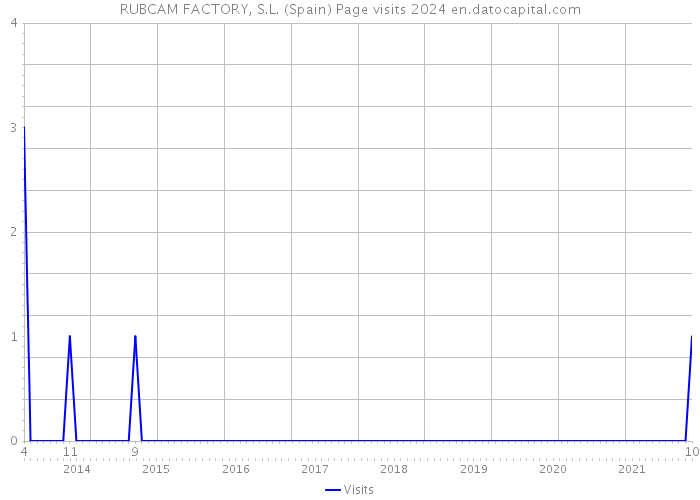 RUBCAM FACTORY, S.L. (Spain) Page visits 2024 