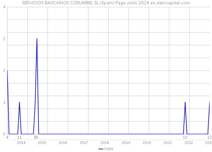 SERVICIOS BANCARIOS CORUMBEL SL (Spain) Page visits 2024 