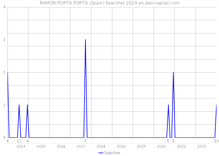 RAMON PORTA PORTA (Spain) Searches 2024 