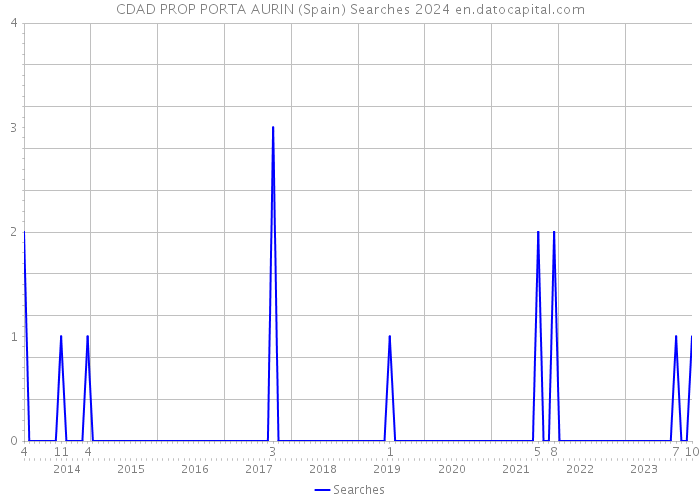 CDAD PROP PORTA AURIN (Spain) Searches 2024 