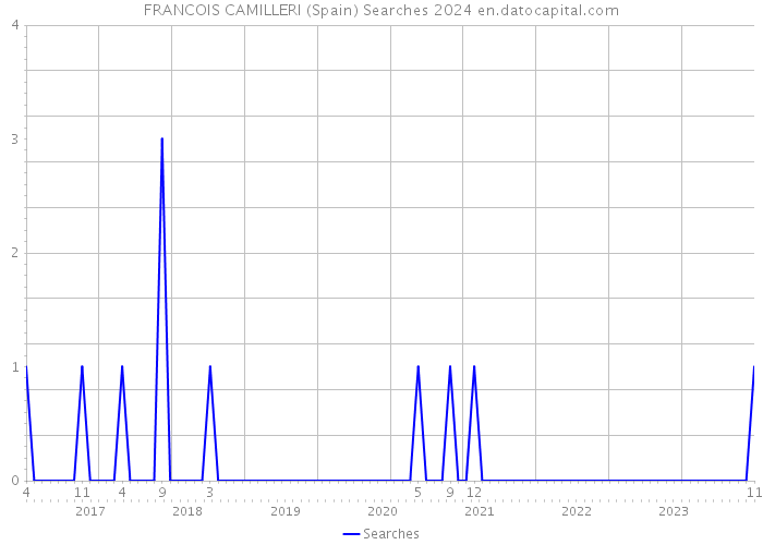FRANCOIS CAMILLERI (Spain) Searches 2024 