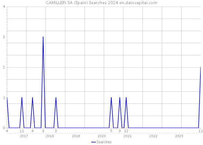 CAMILLERI SA (Spain) Searches 2024 