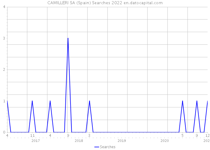 CAMILLERI SA (Spain) Searches 2022 