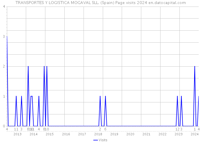 TRANSPORTES Y LOGISTICA MOGAVAL SLL. (Spain) Page visits 2024 