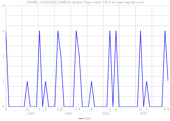 DANIEL GONZALEZ ONIEVA (Spain) Page visits 2024 