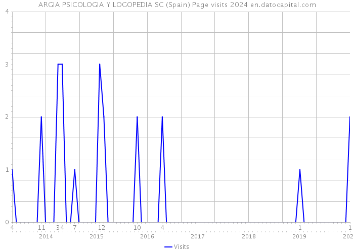 ARGIA PSICOLOGIA Y LOGOPEDIA SC (Spain) Page visits 2024 