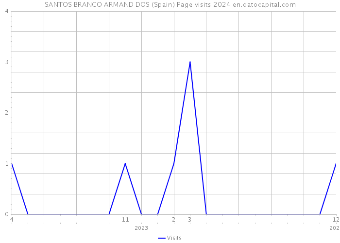 SANTOS BRANCO ARMAND DOS (Spain) Page visits 2024 