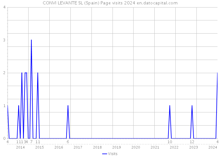CONVI LEVANTE SL (Spain) Page visits 2024 