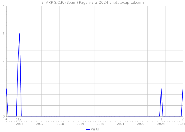 STARP S.C.P. (Spain) Page visits 2024 