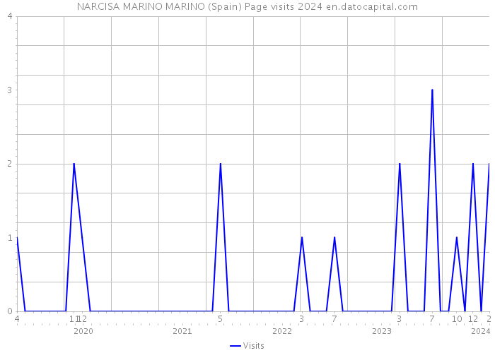 NARCISA MARINO MARINO (Spain) Page visits 2024 