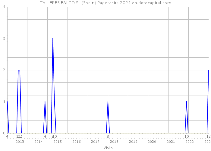 TALLERES FALCO SL (Spain) Page visits 2024 