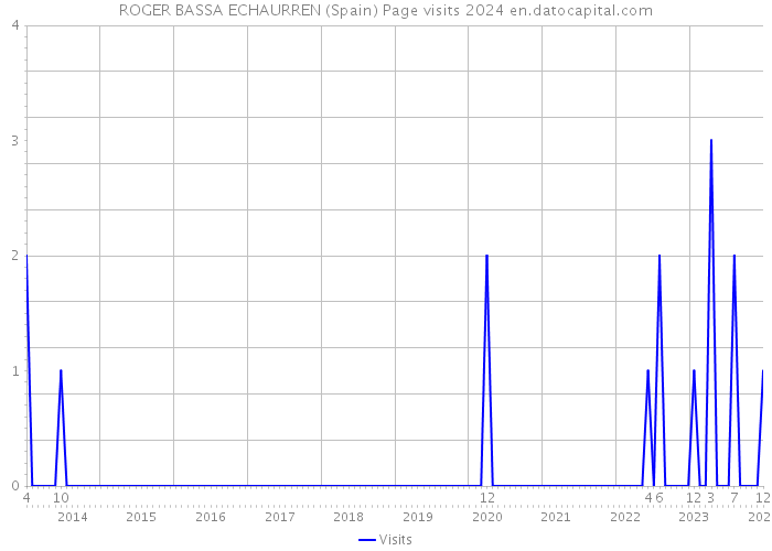 ROGER BASSA ECHAURREN (Spain) Page visits 2024 