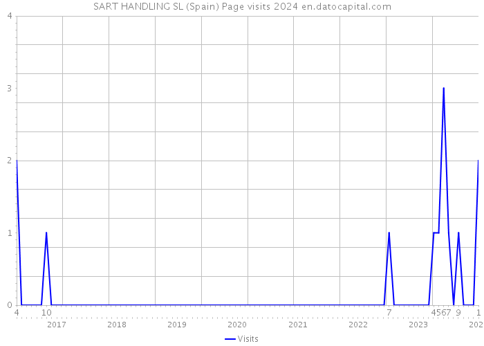 SART HANDLING SL (Spain) Page visits 2024 
