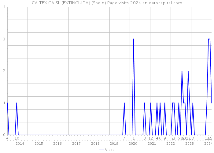 CA TEX CA SL (EXTINGUIDA) (Spain) Page visits 2024 