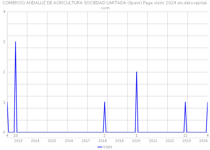 COMERCIO ANDALUZ DE AGRICULTURA SOCIEDAD LIMITADA (Spain) Page visits 2024 