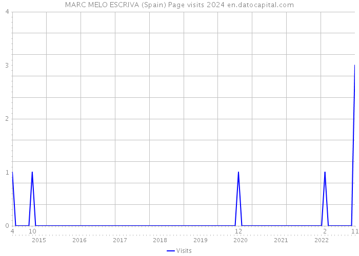 MARC MELO ESCRIVA (Spain) Page visits 2024 