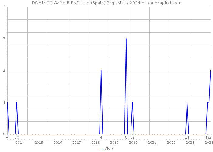 DOMINGO GAYA RIBADULLA (Spain) Page visits 2024 