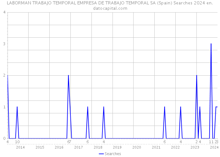LABORMAN TRABAJO TEMPORAL EMPRESA DE TRABAJO TEMPORAL SA (Spain) Searches 2024 