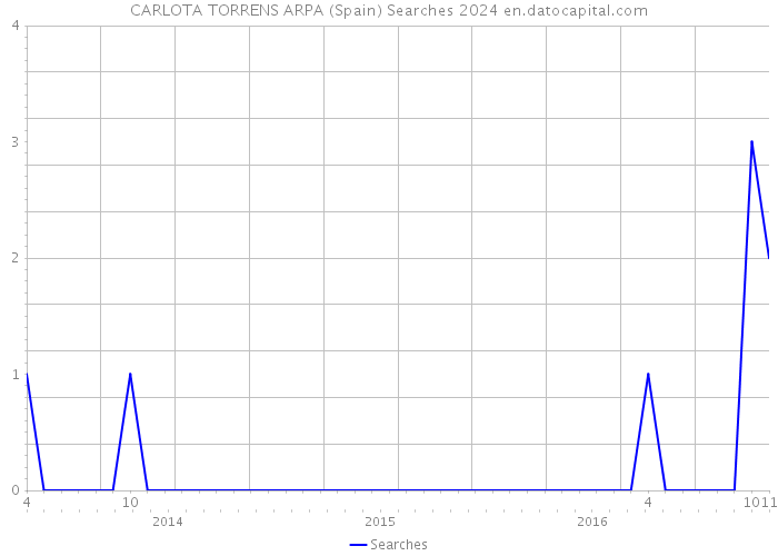 CARLOTA TORRENS ARPA (Spain) Searches 2024 