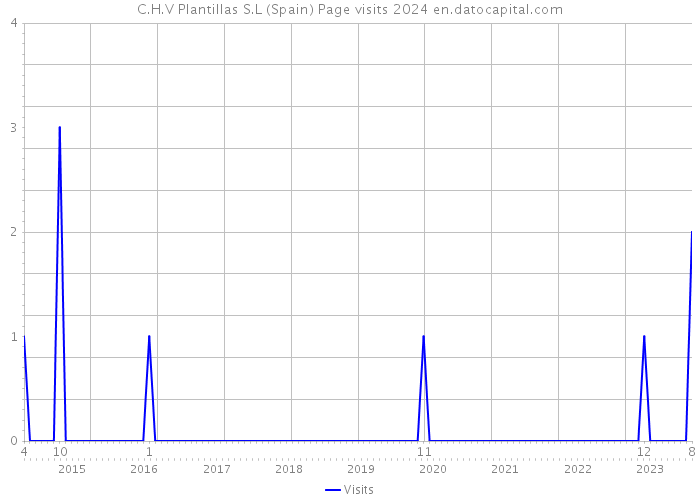 C.H.V Plantillas S.L (Spain) Page visits 2024 