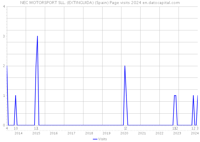 NEC MOTORSPORT SLL. (EXTINGUIDA) (Spain) Page visits 2024 