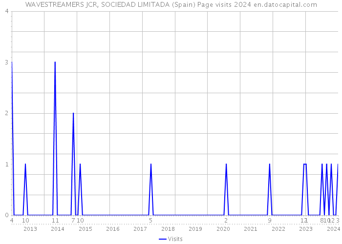 WAVESTREAMERS JCR, SOCIEDAD LIMITADA (Spain) Page visits 2024 