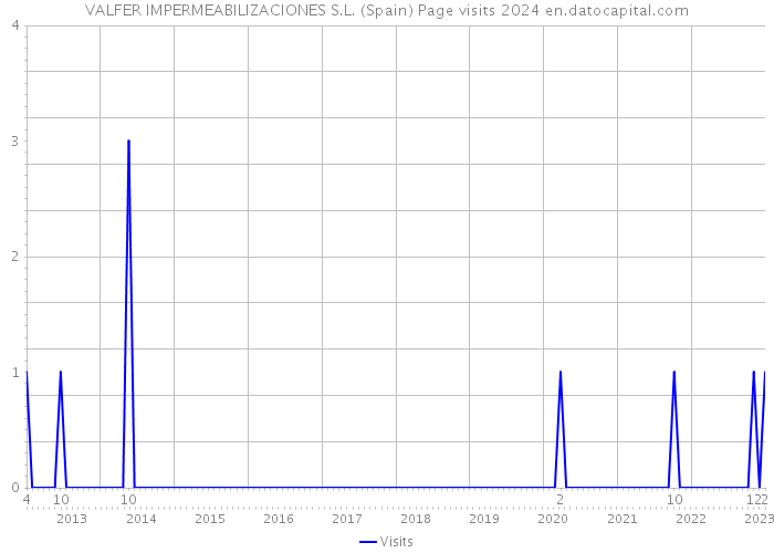 VALFER IMPERMEABILIZACIONES S.L. (Spain) Page visits 2024 