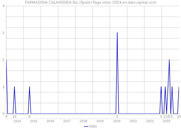 FARMAZONA CALAHONDA SLL (Spain) Page visits 2024 