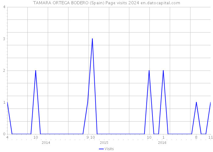 TAMARA ORTEGA BODERO (Spain) Page visits 2024 
