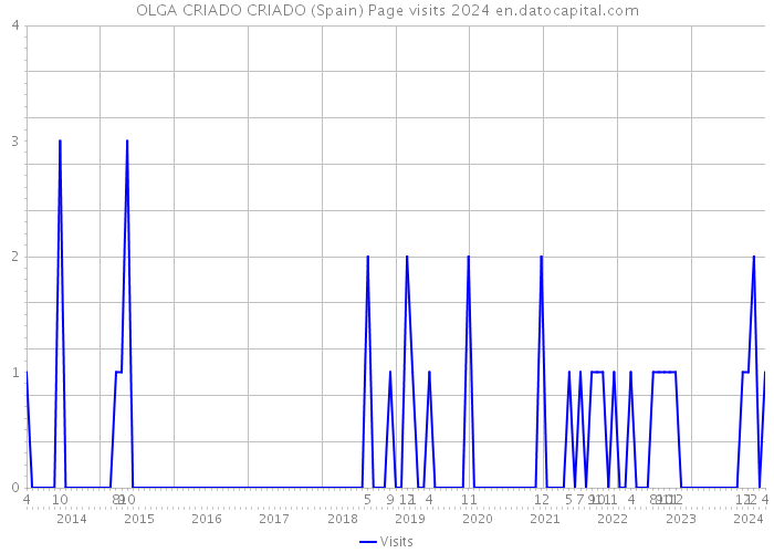 OLGA CRIADO CRIADO (Spain) Page visits 2024 