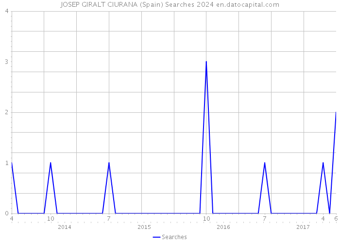 JOSEP GIRALT CIURANA (Spain) Searches 2024 
