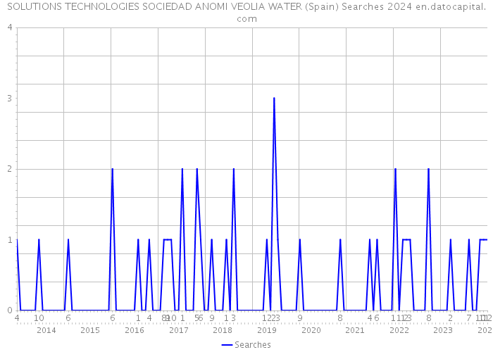 SOLUTIONS TECHNOLOGIES SOCIEDAD ANOMI VEOLIA WATER (Spain) Searches 2024 