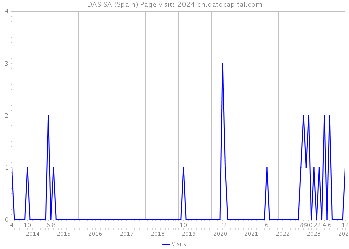 DAS SA (Spain) Page visits 2024 