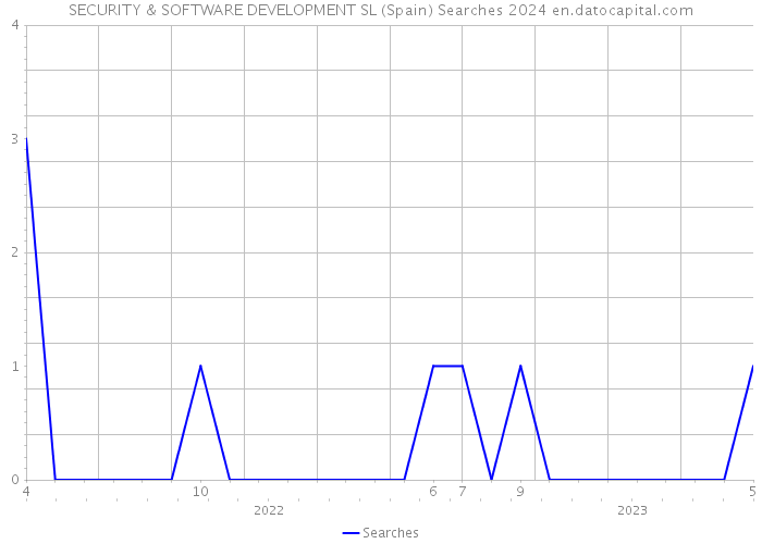 SECURITY & SOFTWARE DEVELOPMENT SL (Spain) Searches 2024 
