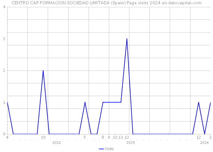 CENTRO CAP FORMACION SOCIEDAD LIMITADA (Spain) Page visits 2024 