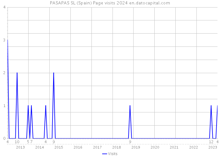 PASAPAS SL (Spain) Page visits 2024 