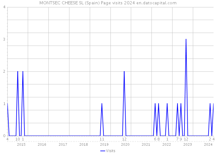 MONTSEC CHEESE SL (Spain) Page visits 2024 