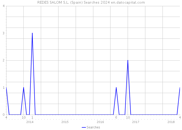 REDES SALOM S.L. (Spain) Searches 2024 