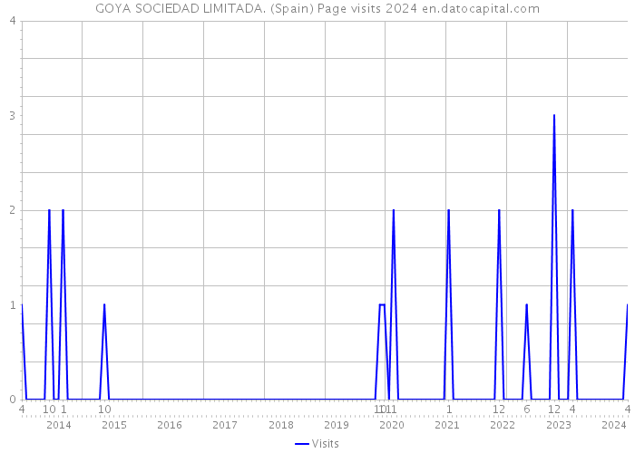 GOYA SOCIEDAD LIMITADA. (Spain) Page visits 2024 