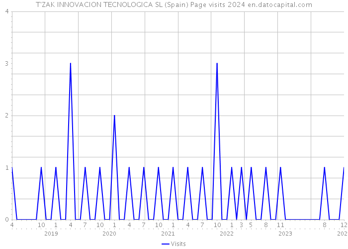 T'ZAK INNOVACION TECNOLOGICA SL (Spain) Page visits 2024 