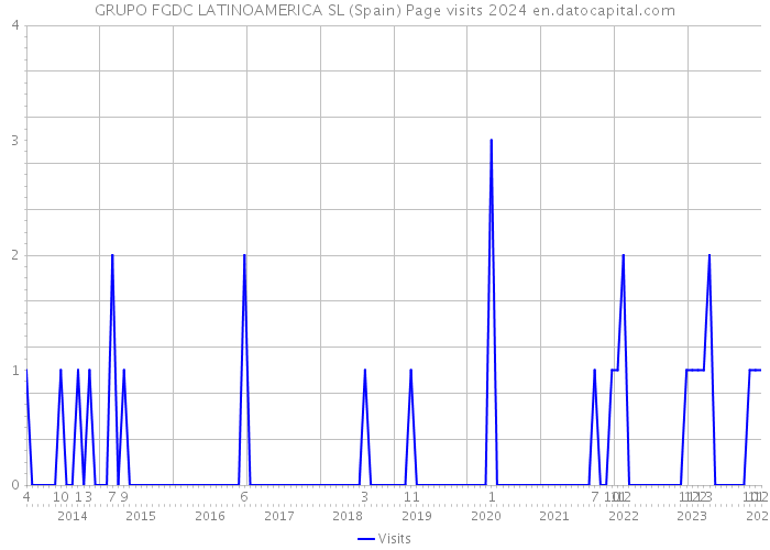 GRUPO FGDC LATINOAMERICA SL (Spain) Page visits 2024 